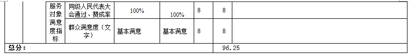 項目支出績效自評表