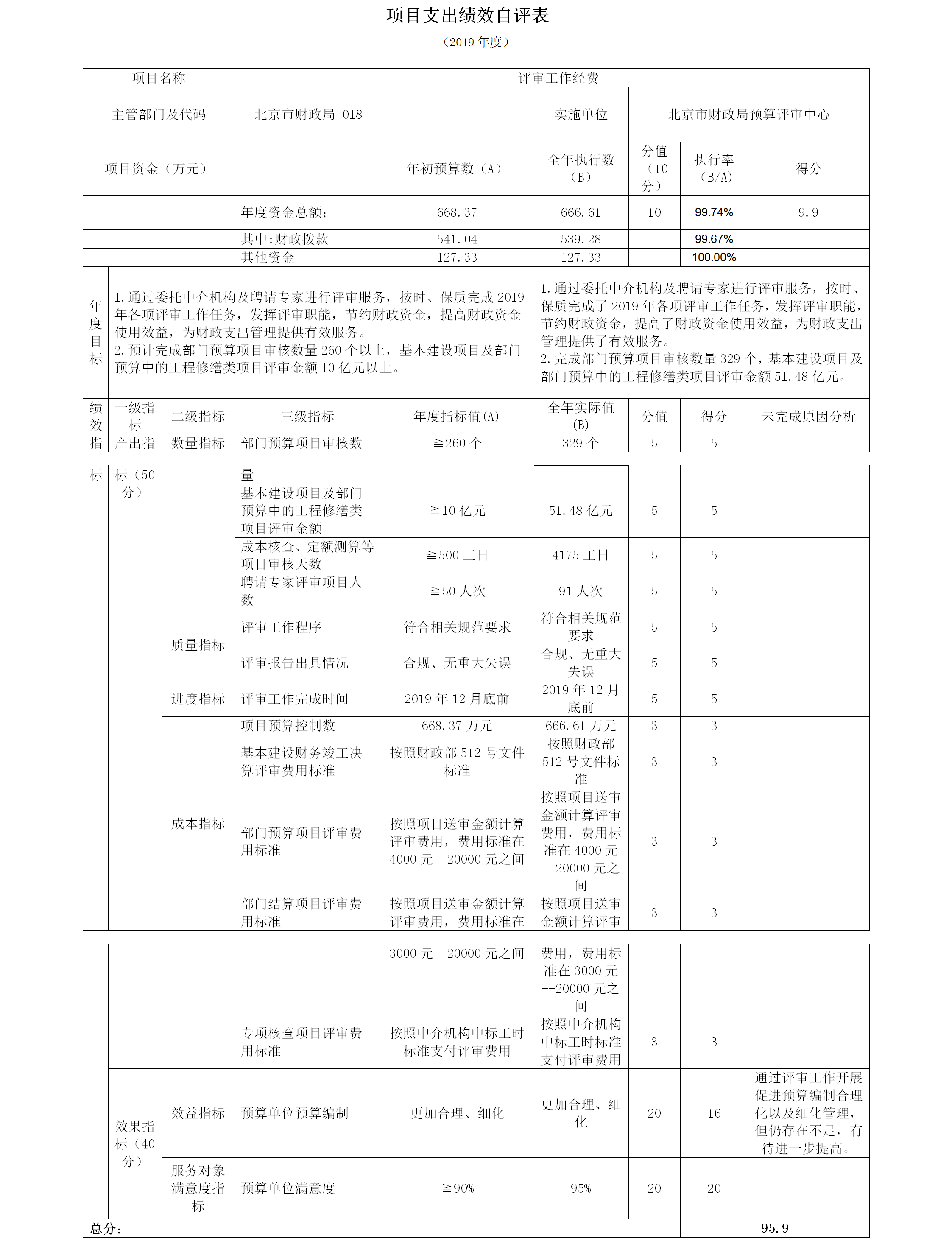 项目支出绩效自评表