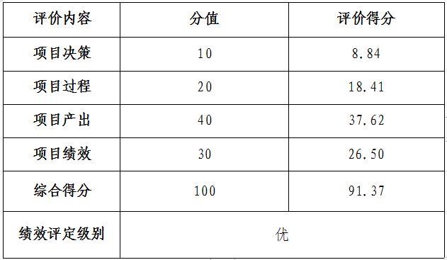 表1 項目支出績效評價評分表