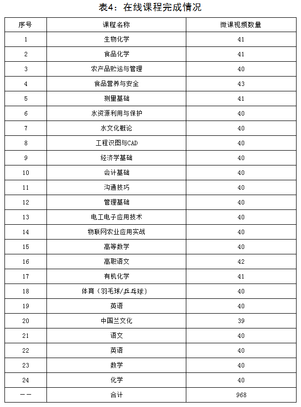 表4：線上課程完成情況