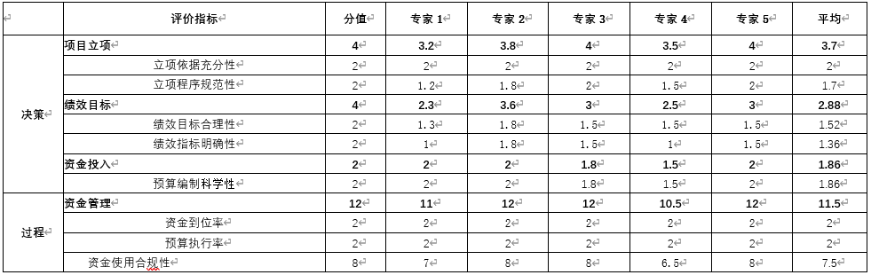 综合评价情况及评价结论相关评分表