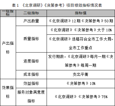 表1 《北京调研》《决策参考》项目绩效指标情况表