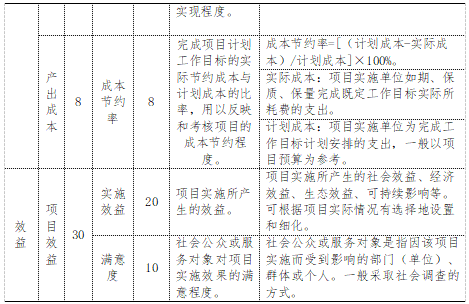 项目评价指标体系一览表