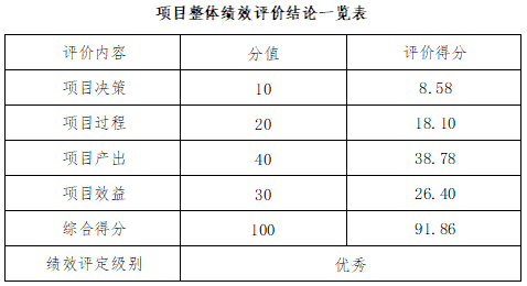 項目整體績效評價結論一覽表