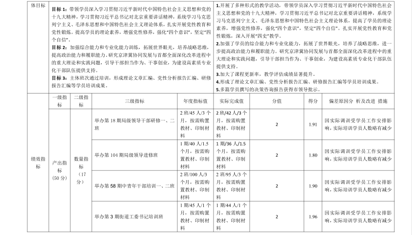 项目支出绩效自评表