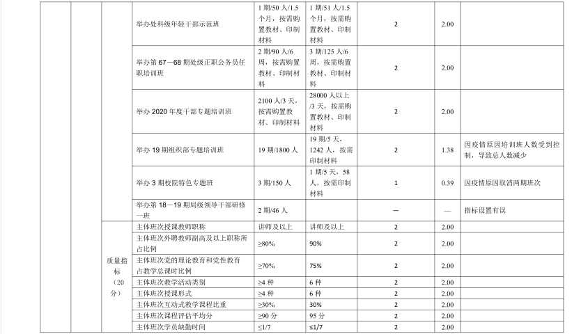 项目支出绩效自评表