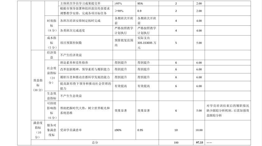 項目支出績效自評表