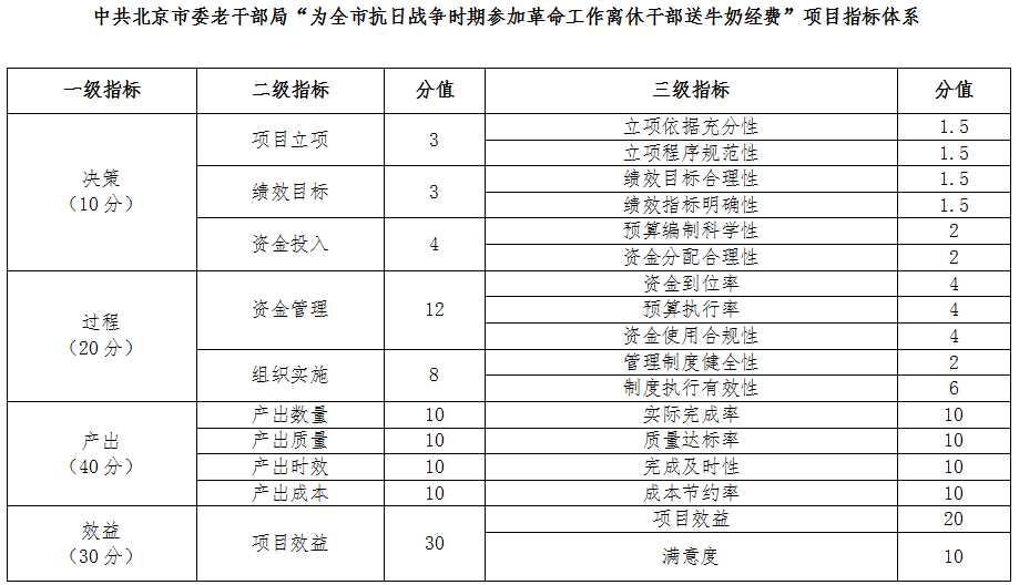 中共北京市委老干部局“为全市抗日战争时期参加革命工作离休干部送牛奶经费”项目指标体系