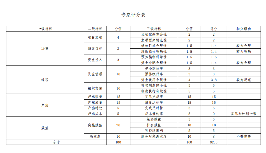 专家评分表