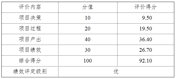 相关评分表