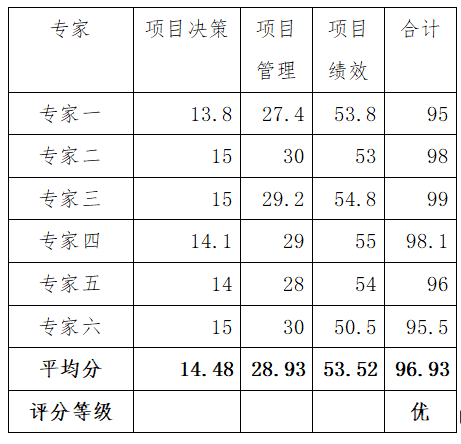 综合评价情况及评价结论