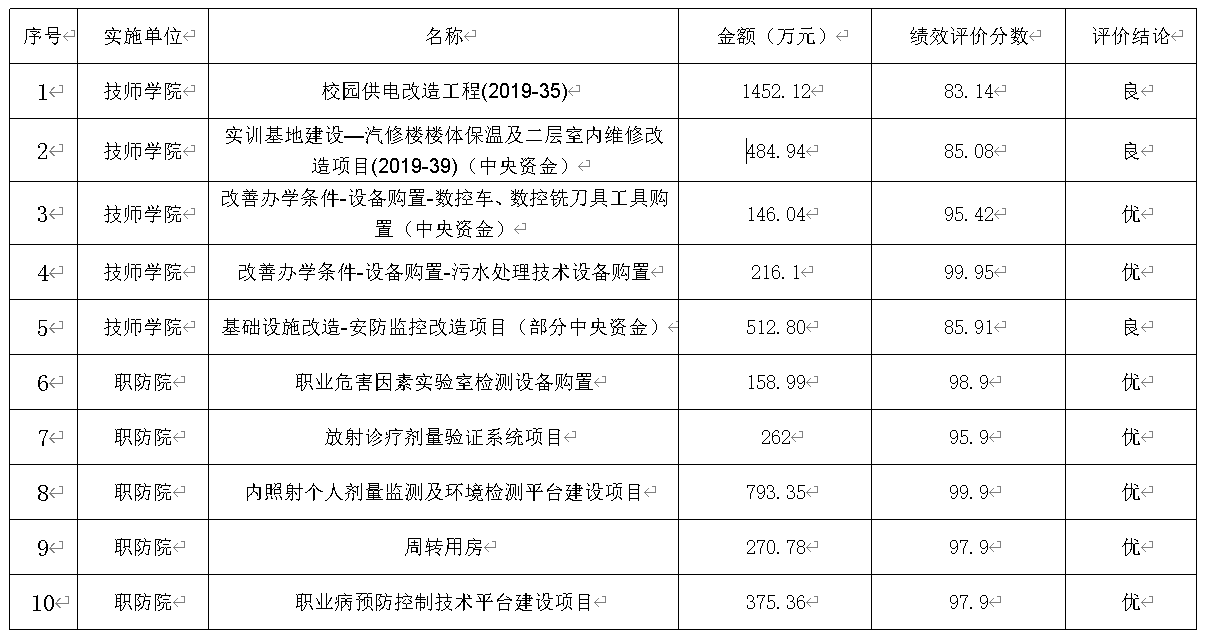 北京化學工業集團有限責任公司所屬事業單位2020年項目績效評分表.png