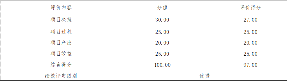  2020年度“安保安檢費用”項目績效評價結論一覽表