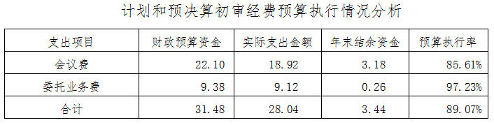 计划和预决算初审经费预算执行情况分析