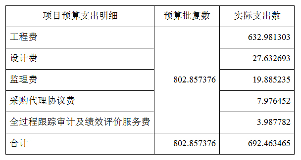 资金使用及管理情况分析