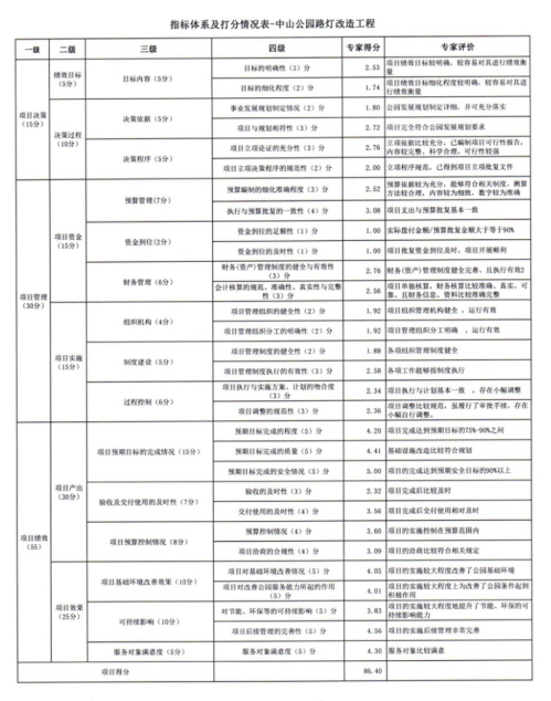 经评价，该项目综合评价得分86.40分，绩效级别评定为“良”。