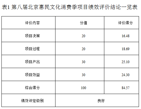 表1 第八届北京惠民文化消费季项目绩效评价结论一览表