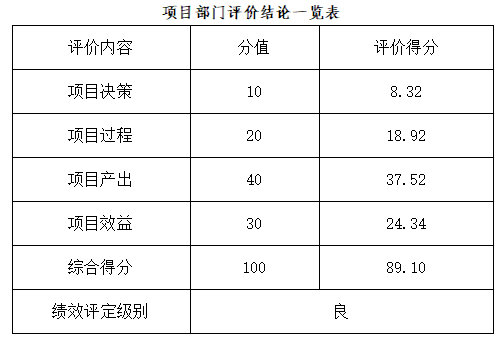 項目部門評價結論一覽表