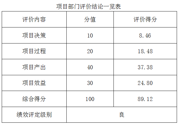 项目部门评价结论一览表