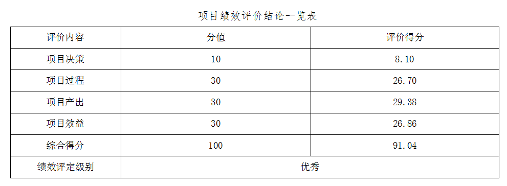 項目績效評價結論一覽表