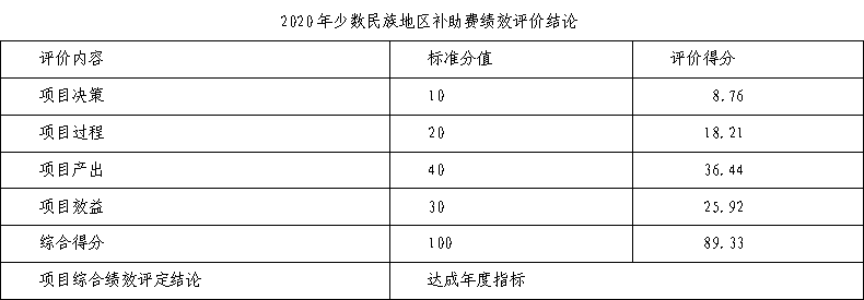 2020年少数民族地区补助费绩效评价结论