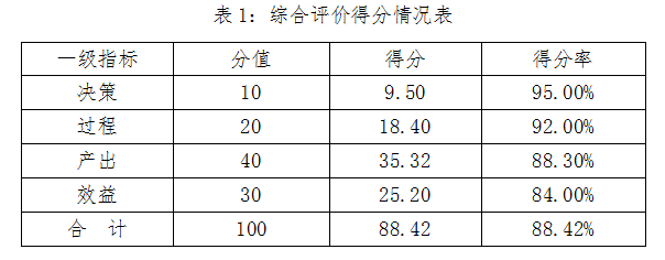 表1：綜合評價得分情況表