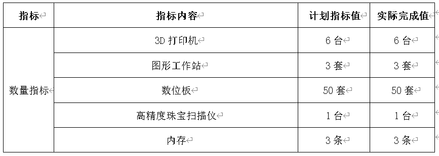 表6：项目产出数量指标计划完成情况对比表