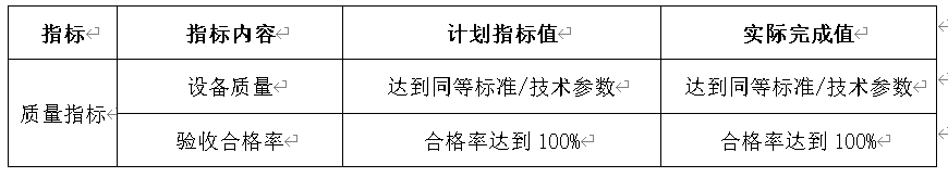 表7：項目産出品質指標計劃完成情況對比表