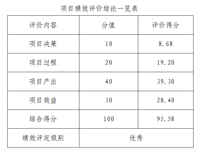 项目绩效评价结论一览表