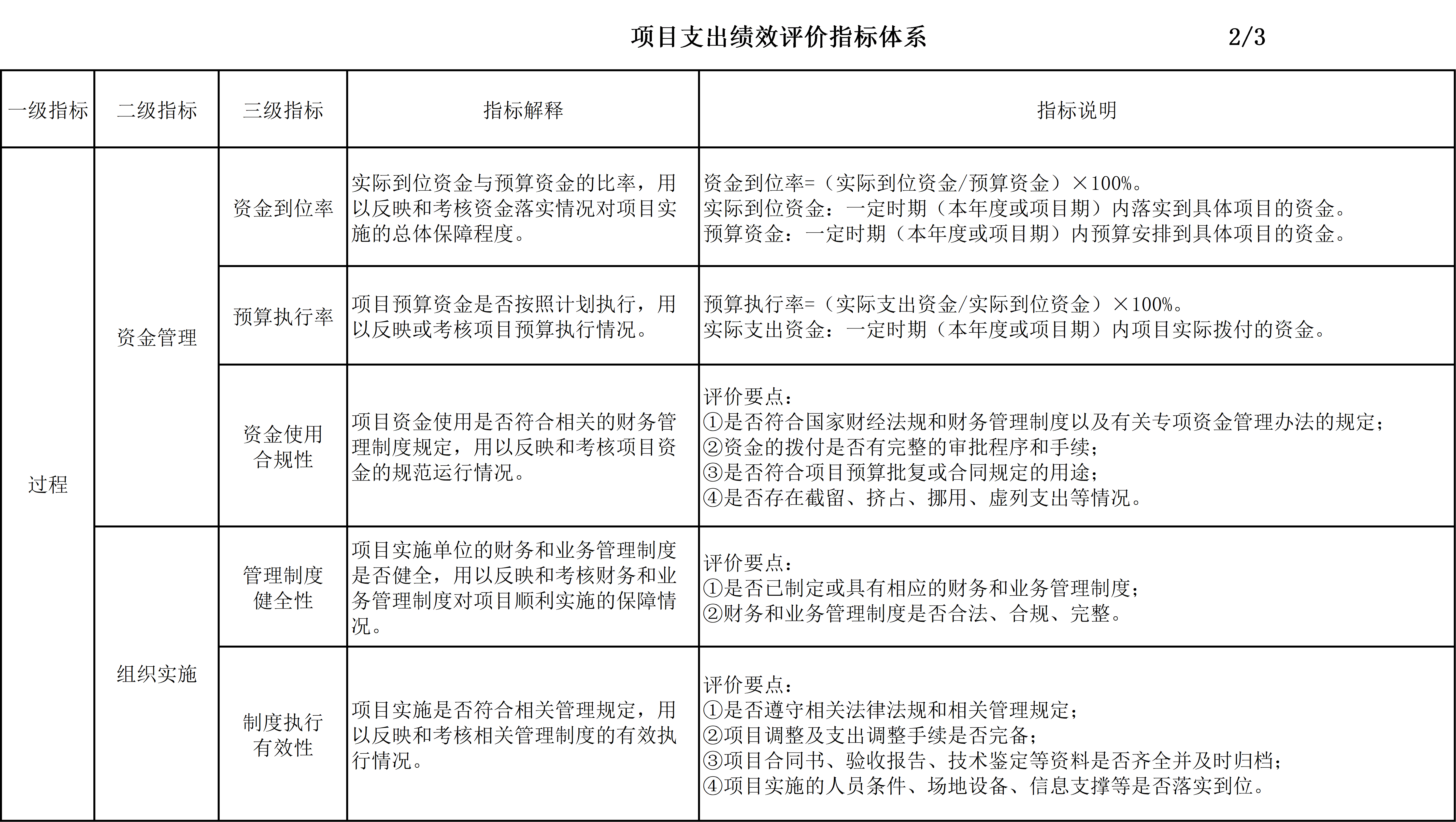 項目支出績效評價指標體系