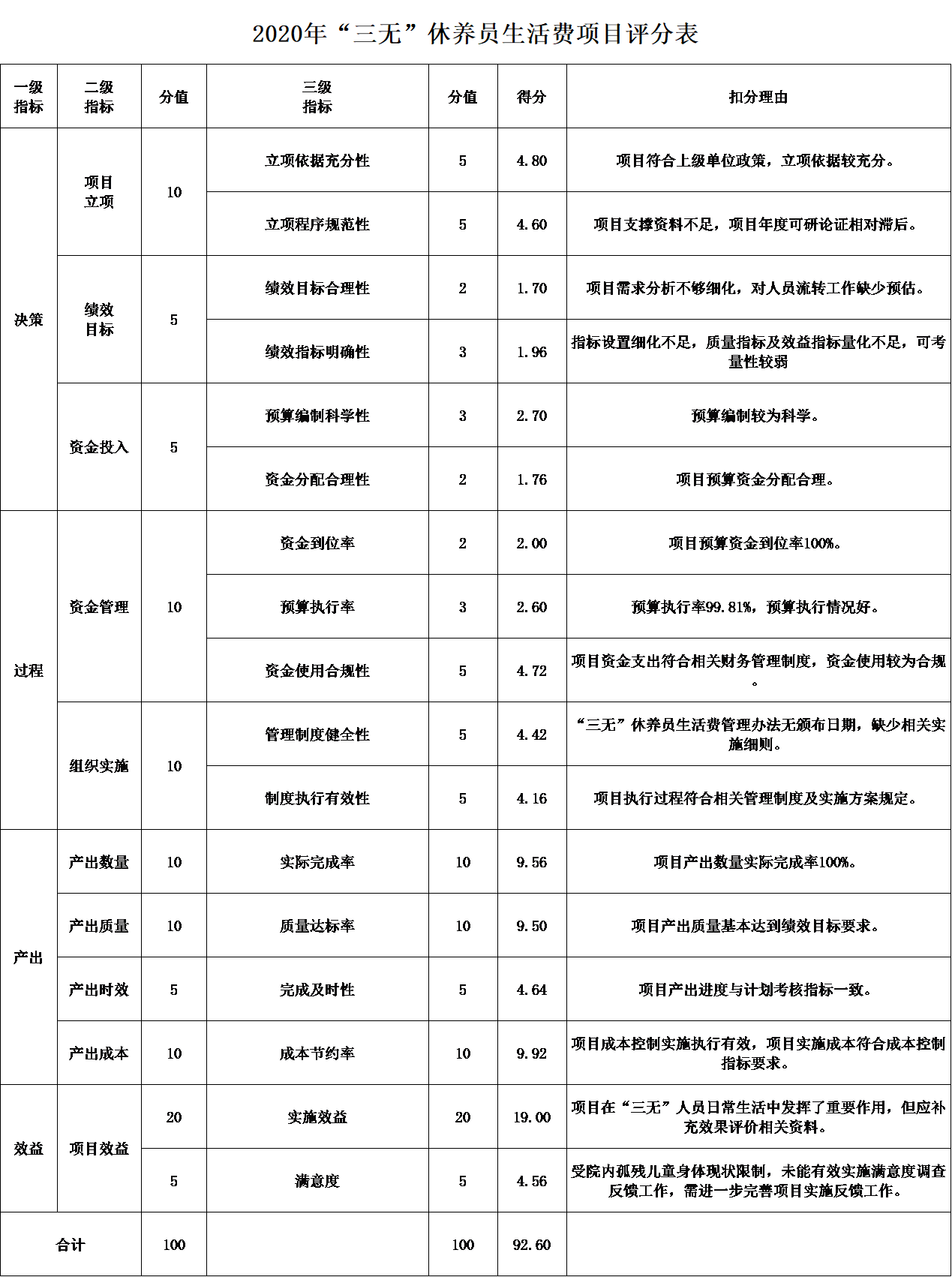 2020年“三無”休養員生活費項目評分表