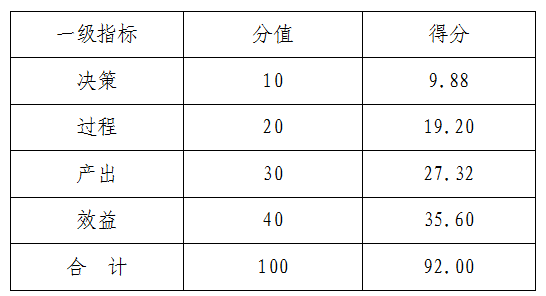 綜合評價情況及評價結論