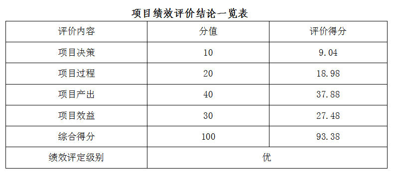 項目績效評價結論一覽表