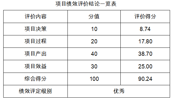 项目绩效评价结论一览表