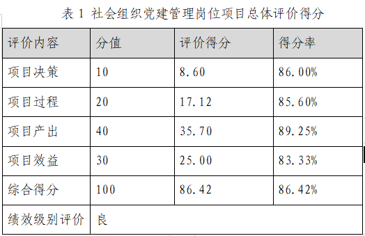 社会组织党建管理岗位项目总体评价得分