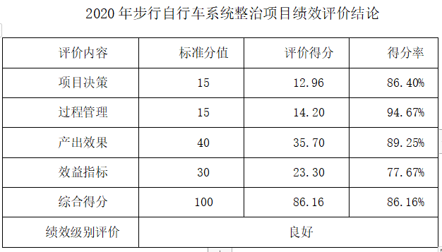2020年步行自行車系統整治項目績效評價結論