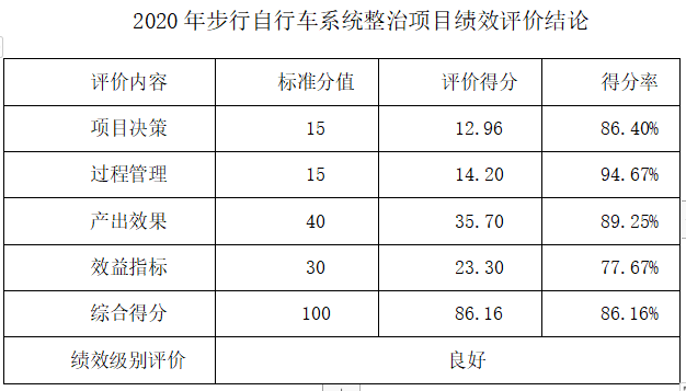 2020年步行自行车系统整治项目绩效评价结论