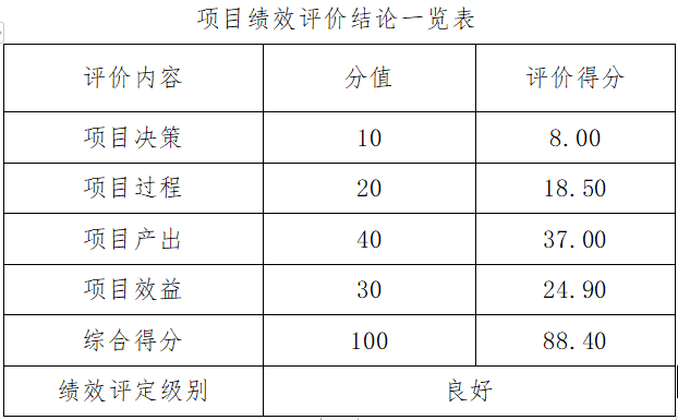 項目績效評價結論一覽表