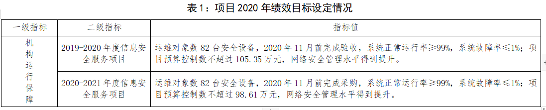 表1：項目2020年績效目標設定情況