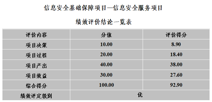 绩效评价结论一览表