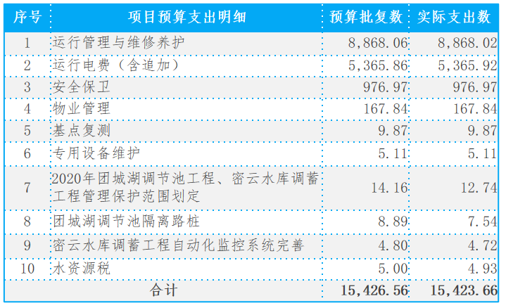 項目預算支出明細