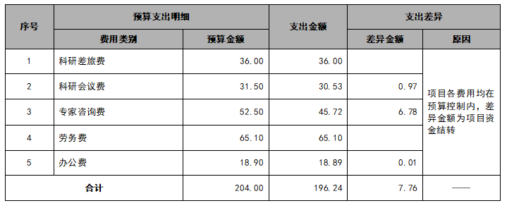 2020年一般課題預算執行情況表