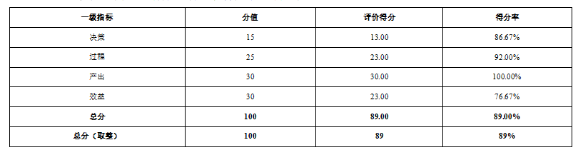 綜合評價情況及評價結論