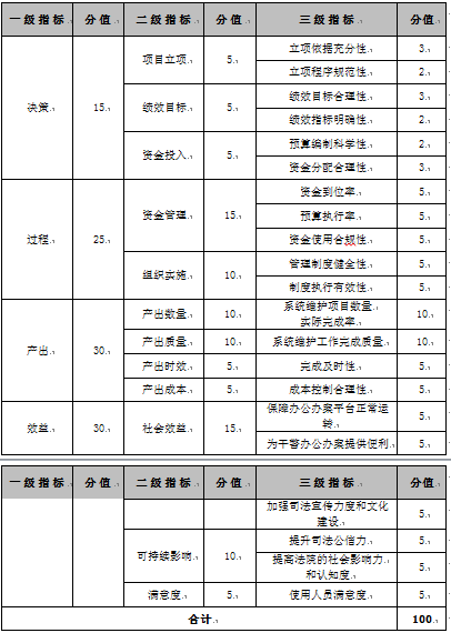區法院信息化運維費項目績效評價指標體系