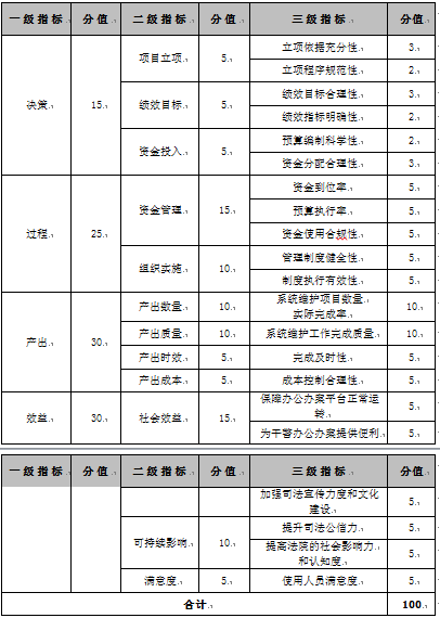 区法院信息化运维费项目绩效评价指标体系