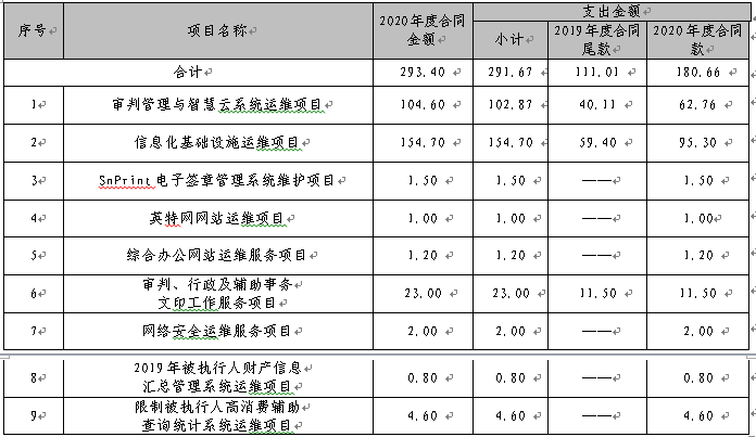 项目资金实际使用情况表