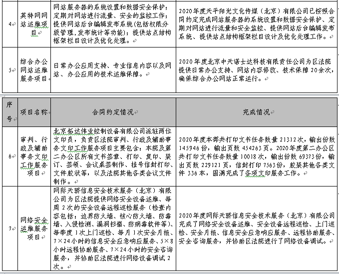項目合同約定和完成情況表