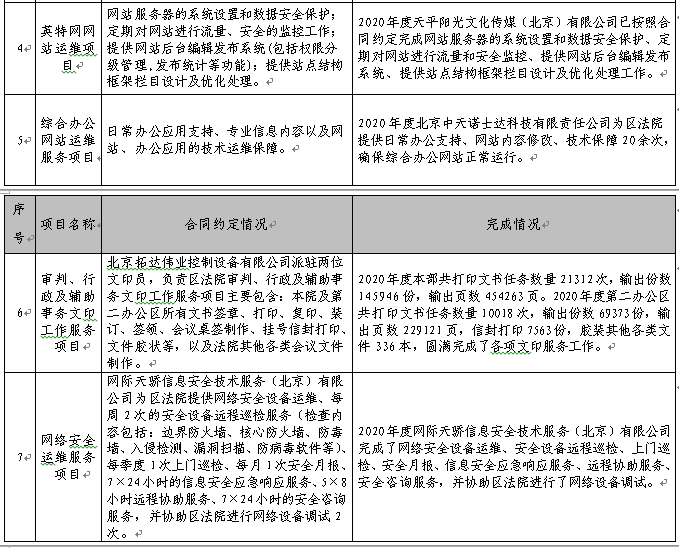 项目合同约定和完成情况表