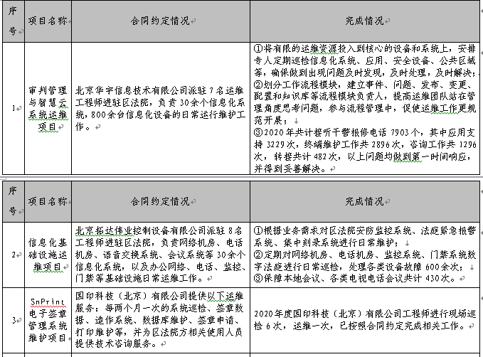 項目合同約定和完成情況表