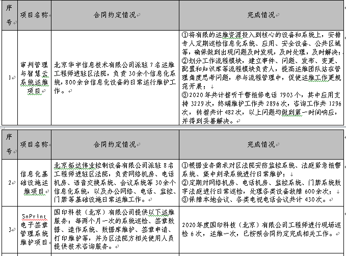 项目合同约定和完成情况表